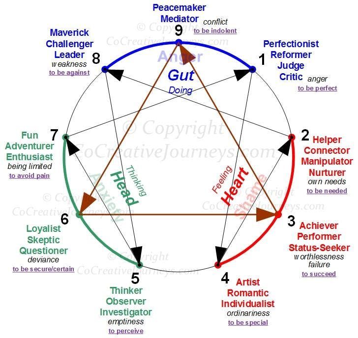 Enneagram 101 At Natural Grocers Vitamin Cottage Lafayette