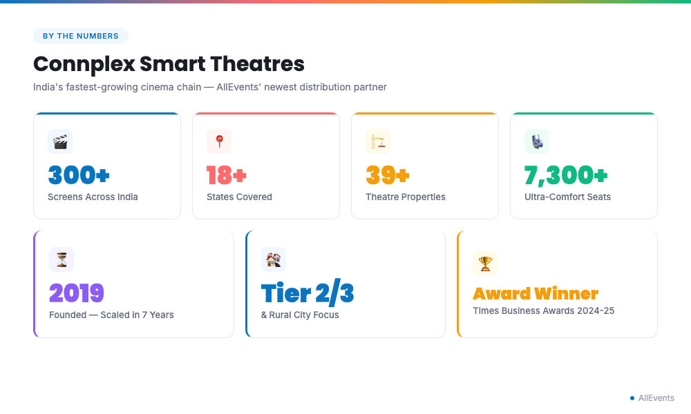 Connplex Smart Theatres infographic showing 300+ screens across 18+ states in India &mdash; AllEvents event promotion partner