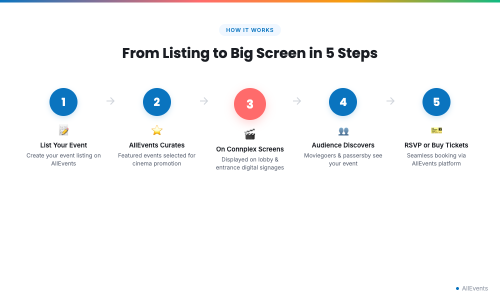 Step-by-step process flow showing how event promotion works from AllEvents listing to Connplex cinema screen display