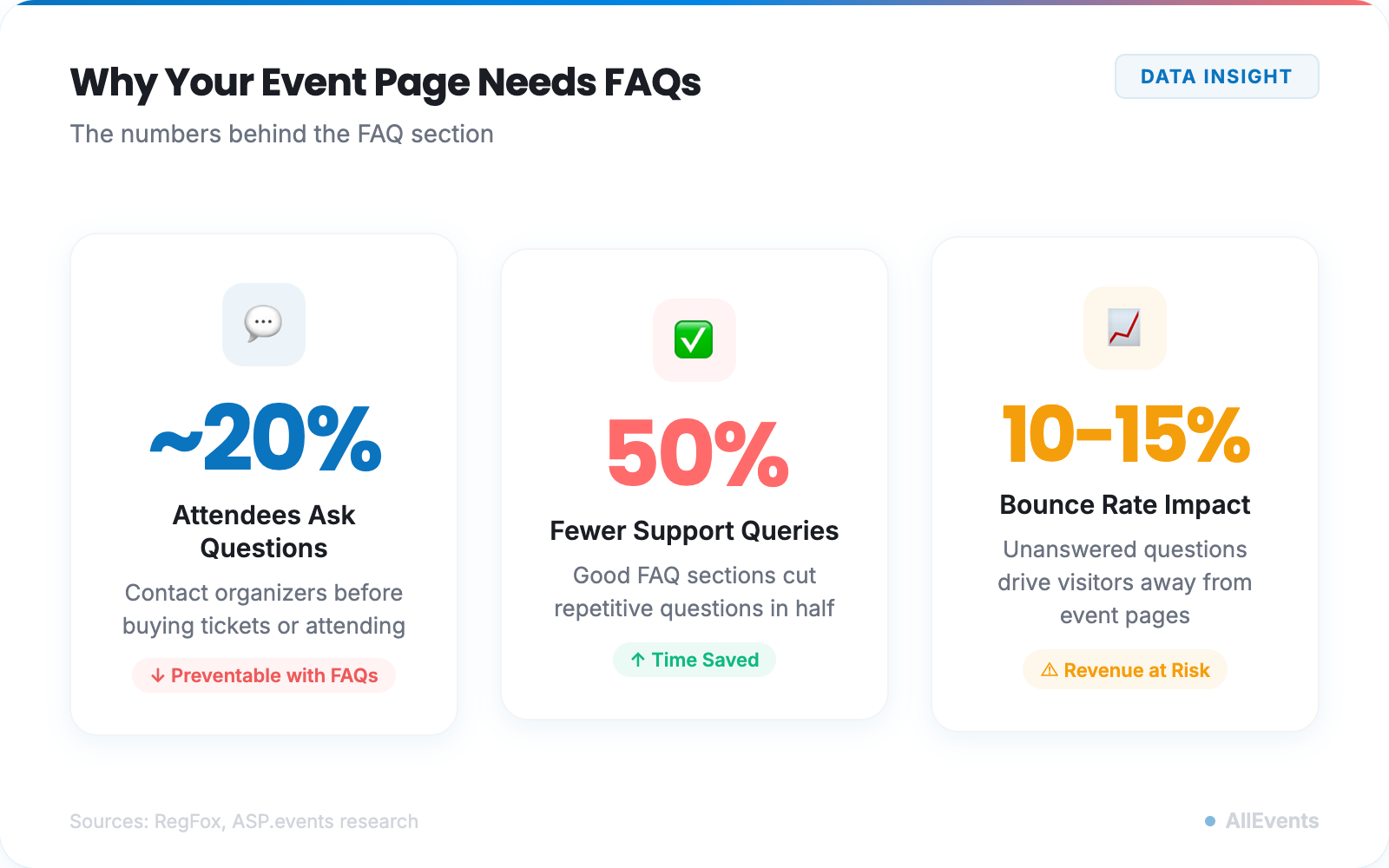 Infographic showing three FAQ statistics: 20 percent of attendees ask questions, FAQs cut queries by 50 percent, and unanswered questions increase bounce rate