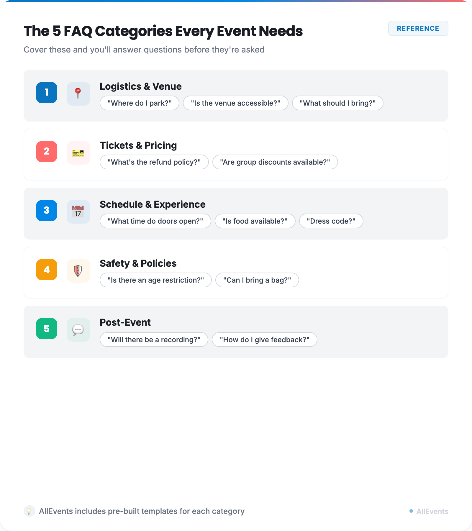 Reference card showing five FAQ categories for event pages: logistics and venue, tickets and pricing, schedule and experience, safety and policies, and post-event