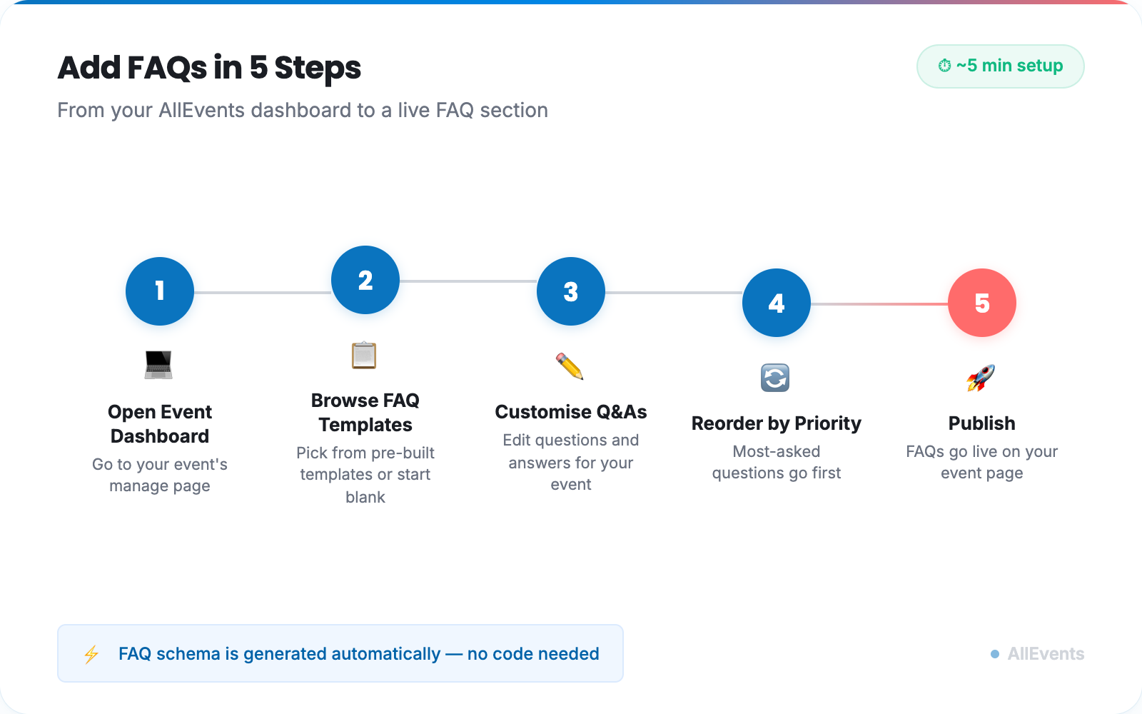 Five-step process flow showing how to add FAQs to an AllEvents event page: open dashboard, browse templates, customize answers, reorder by priority, publish