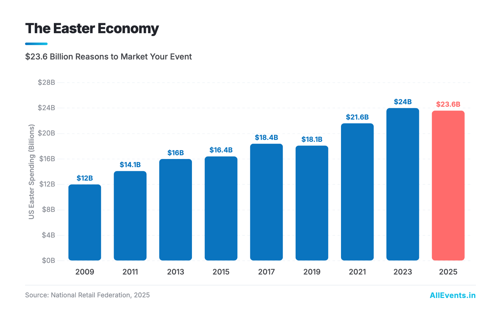 Bar chart showing US Easter spending growth from $12 billion in 2009 to $23.6 billion in 2025, according to the National Retail Federation