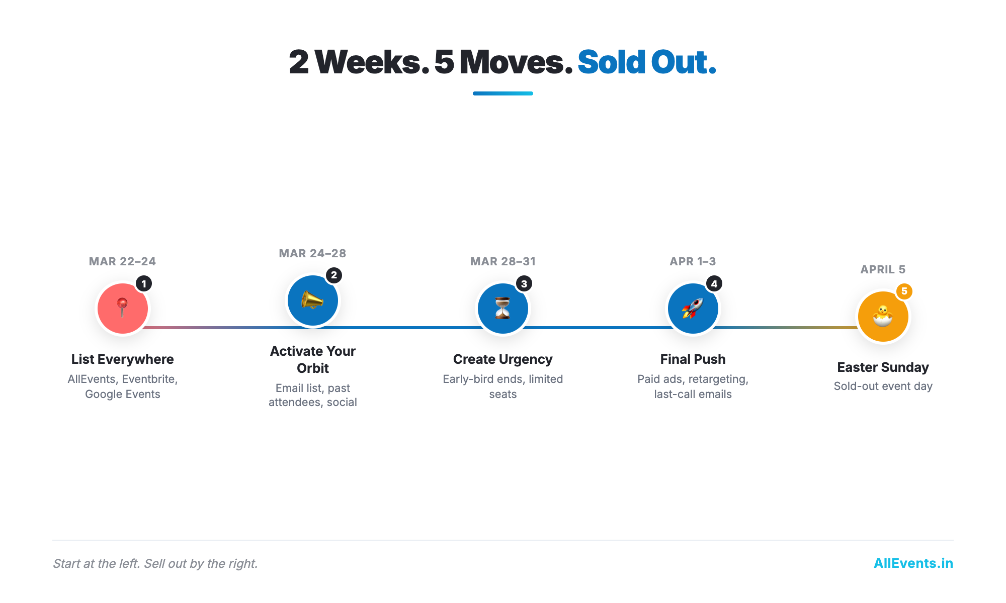2-week Easter event marketing sprint timeline from March 22 to April 5, showing 5 key steps to sell out before Easter Sunday