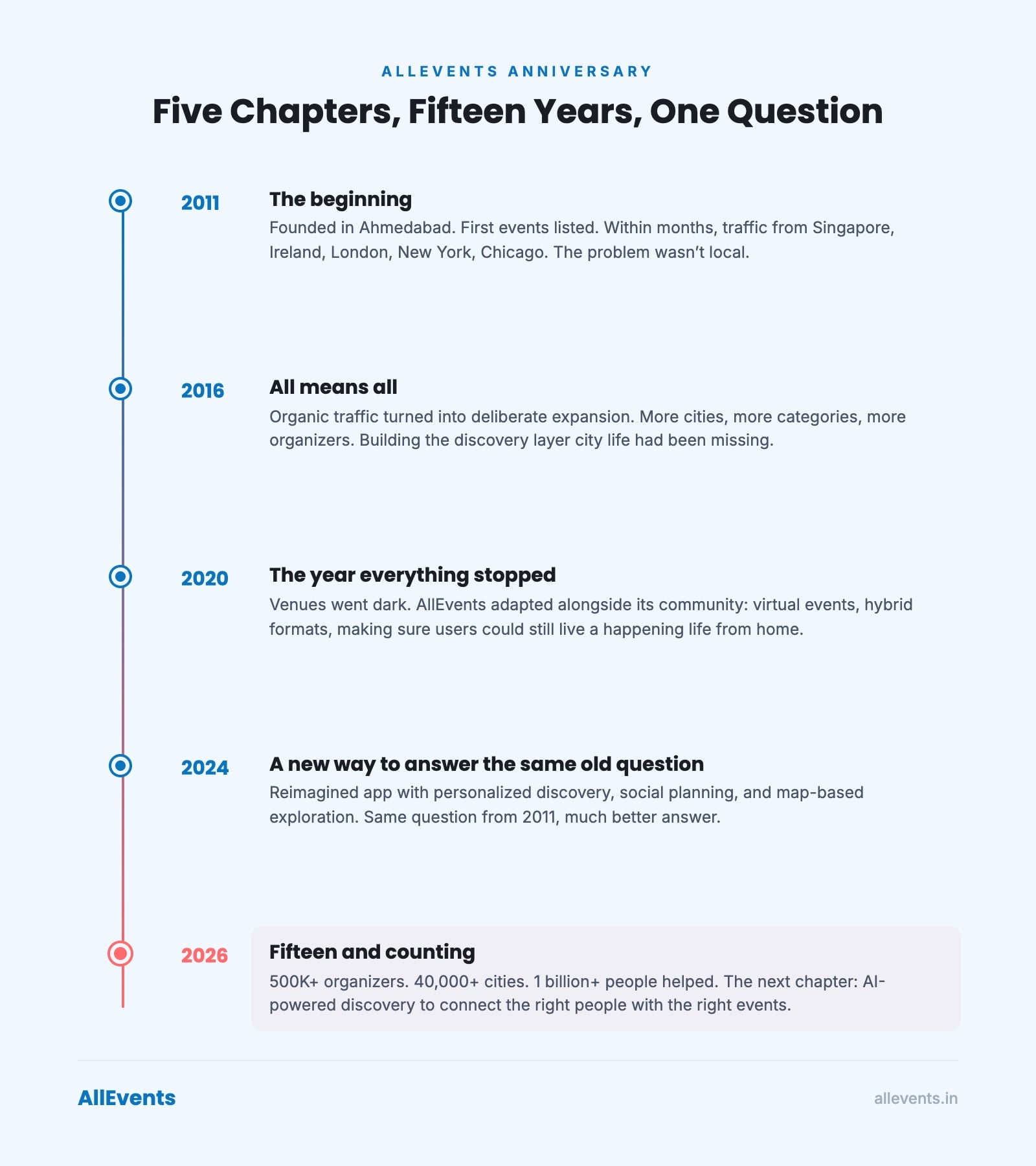 AllEvents 15-year timeline infographic showing five key milestones from founding in Ahmedabad in 2011 to the 15th anniversary in 2026, covering global expansion, the pandemic pivot, the reimagined app, and reaching 1 billion discoveries