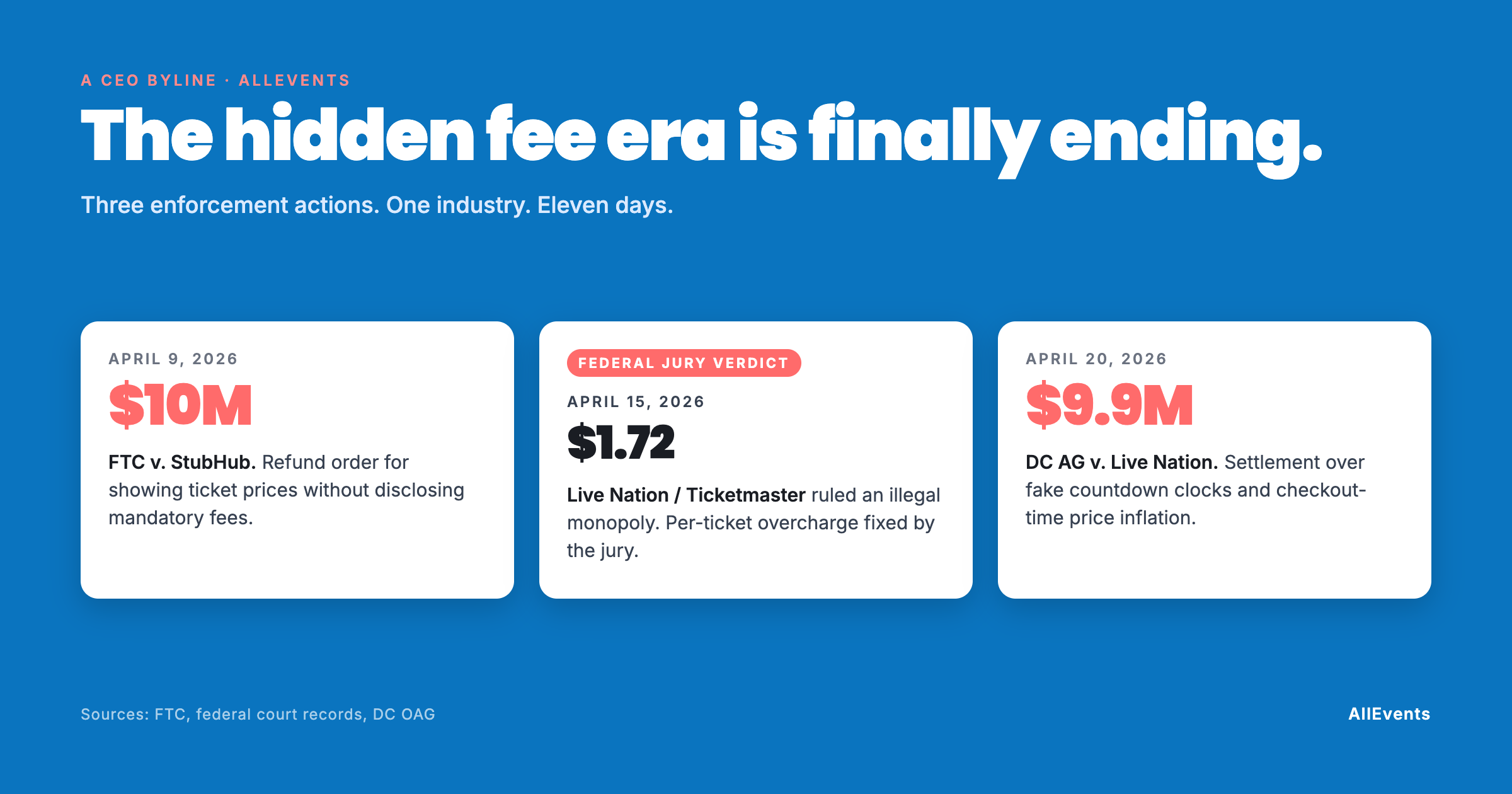Timeline showing three April 2026 enforcement actions against ticketing platforms: FTC orders StubHub $10M refund (April 9), federal jury finds Live Nation an illegal monopoly (April 15), DC Attorney General settles with Live Nation for $9.9M (April 20).