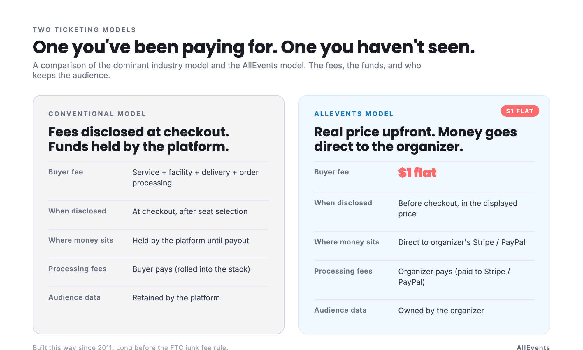 Comparison of conventional ticketing model versus AllEvents model: hidden fees disclosed at checkout vs. flat $1 disclosed upfront, platform-held funds vs. direct organizer payouts via Stripe or PayPal.