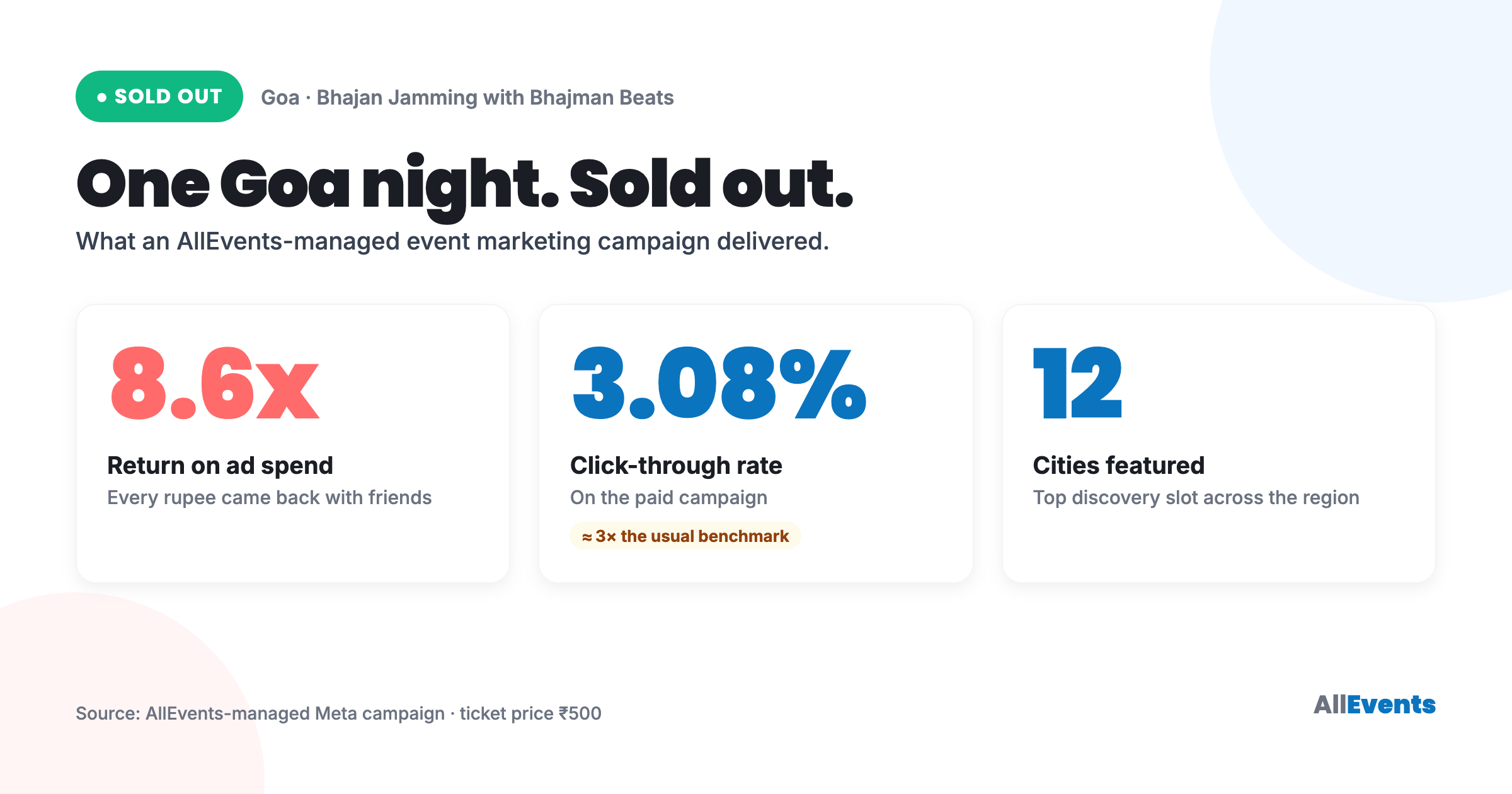 Scorecard: a sold-out Goa bhajan night with 8.6x return on ad spend, a 3.08% click-through rate, and featuring across 12 cities.
