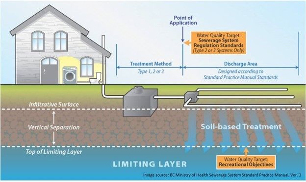 Septic Sense Seminar, 20355 32 Ave, Langley, BC V2Z 2C7, Canada, 4 ...