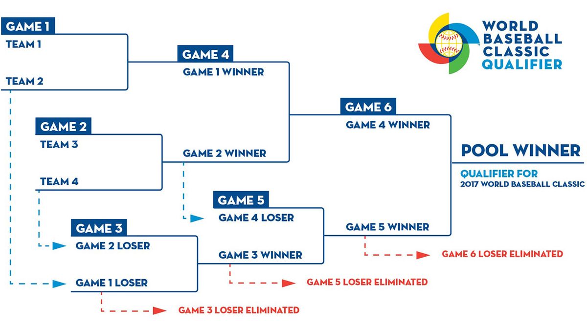 World Baseball Classic: Pool A - Game 3 (Canada vs TBD), 7 March | Event in San Juan | AllEvents