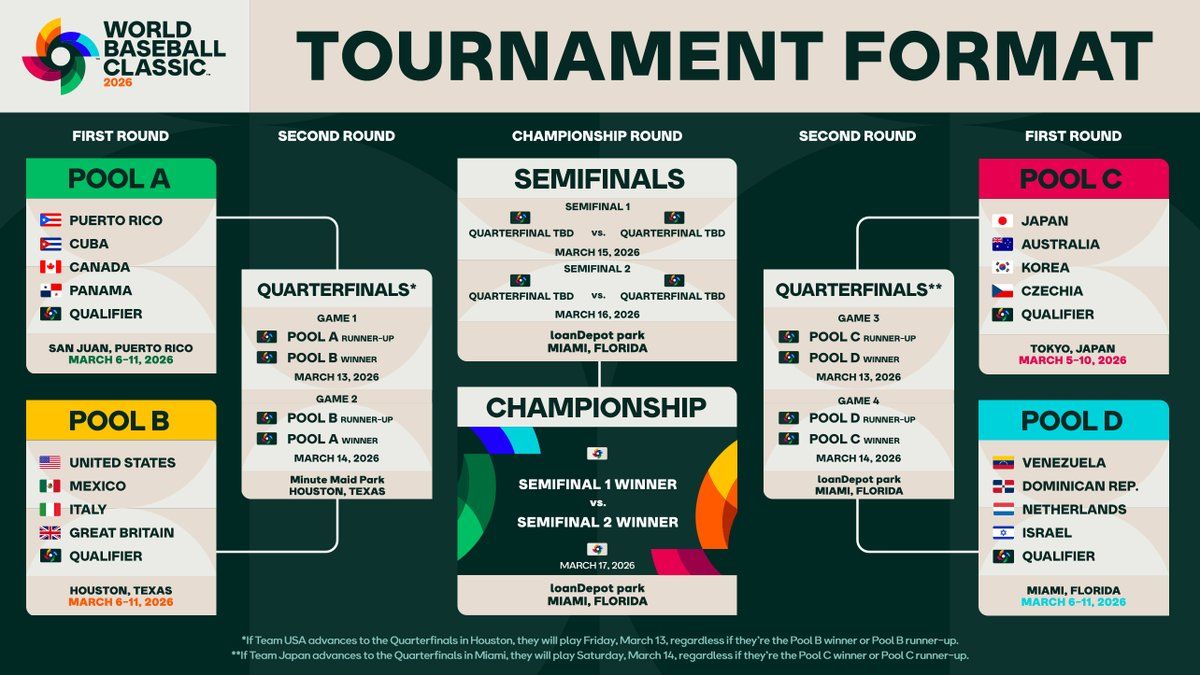 World Baseball Classic: Pool C: Japan vs. TBD - Game 4, 6 March | Event in Tokyo | AllEvents