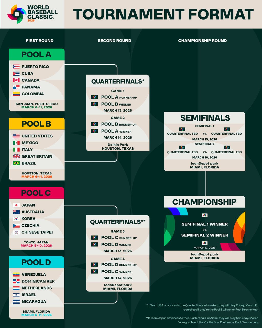 World Baseball Classic: Pool C: Korea vs. Australia - Game 9, 9 March | Event in Tokyo | AllEvents