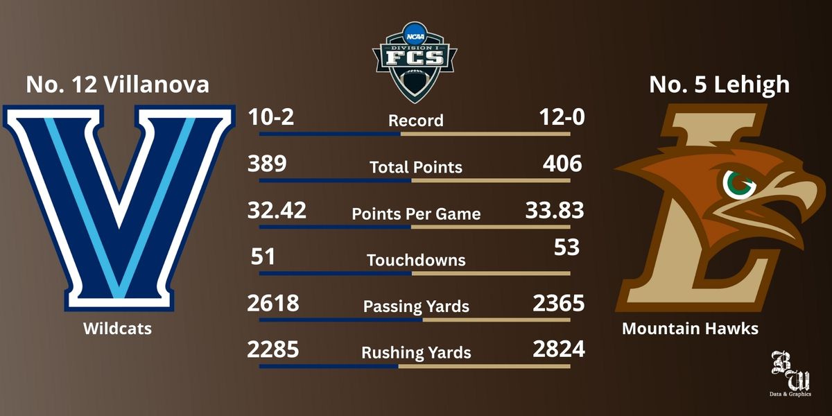 NCAA Division I FCS Playoffs: Second Round - Lehigh Mountain Hawks vs. Villanova Wildcats | Event in Bethlehem
