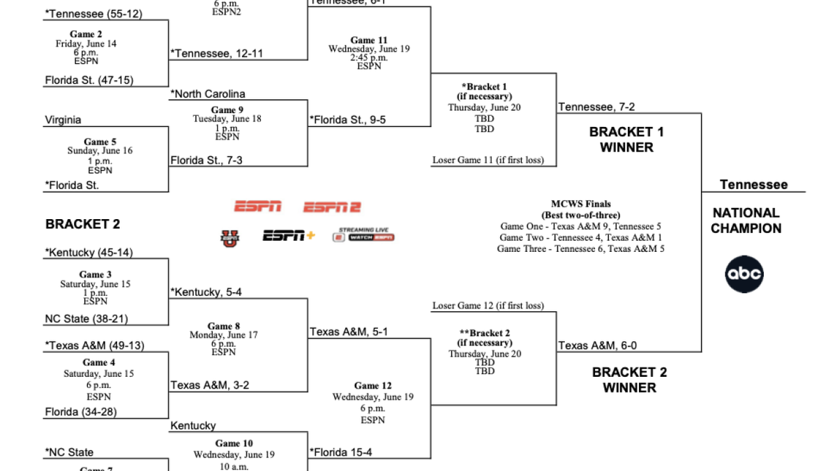 NCAA College World Series - Game 8, 16 June | Event in Omaha | AllEvents