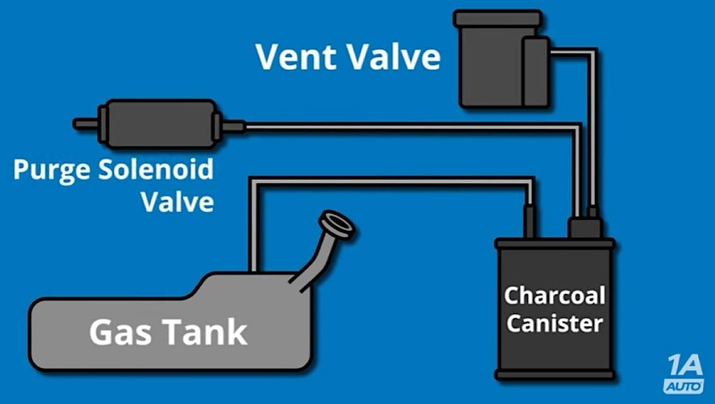 Evaporative Emission Control Systems 1212 Abbott Rd Buffalo 9 March evaporative-emission-control-systems-1212-abbott-rd-buffalo-9-march