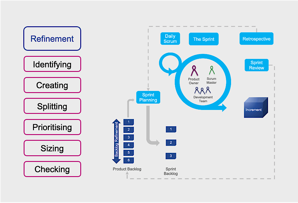 Program Backlog Refinement Backlog Refinement - What it is and how it works., February 13 2024 ...