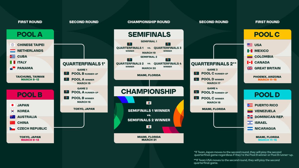 World Baseball Classic: Pool A - Game 6 (Panama vs Canada), 8 March | Event in San Juan | AllEvents