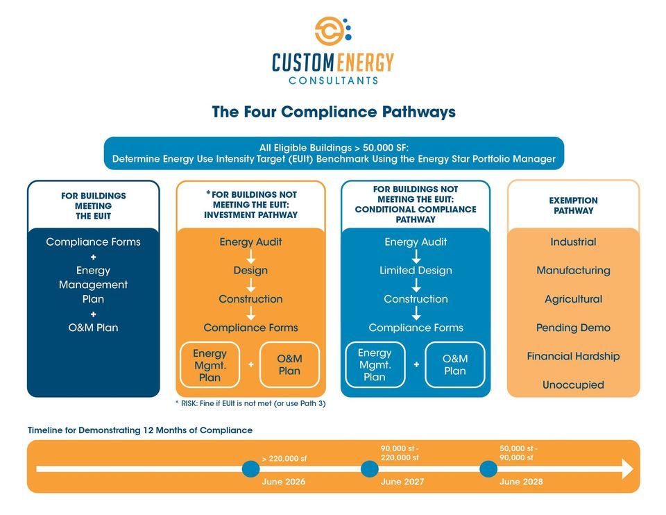 Navigating the Clean Buildings Act Seminar, Spokane Convention Center