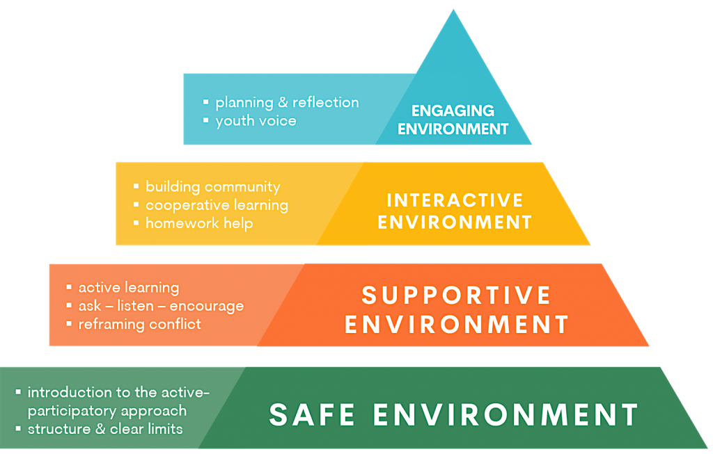 Program Quality Assessment (PQA) : Youth Voice, 22 October | Event in San Francisco | AllEvents