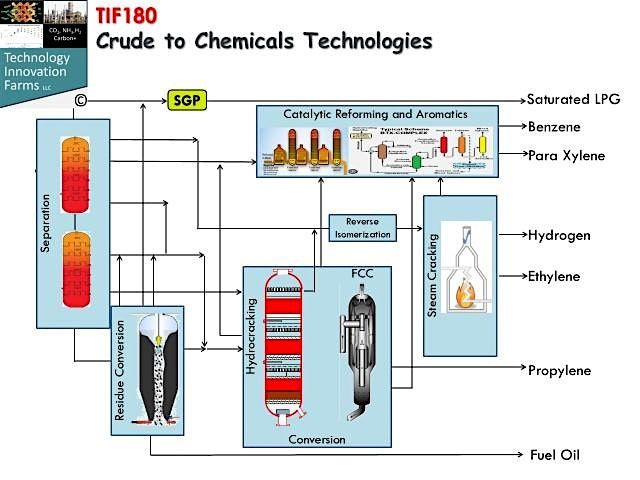 Crude to Chemicals Technologies Short Course İstanbul, Türkiye September 22, 22 September | Event in İstanbul