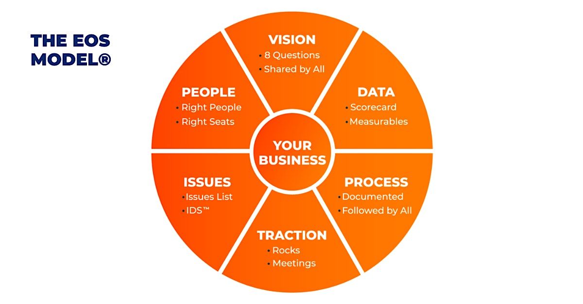 EOS Strong in Six: Strengthening Six Key Components of your Business, 26 September | Event in Ann Arbor | AllEvents