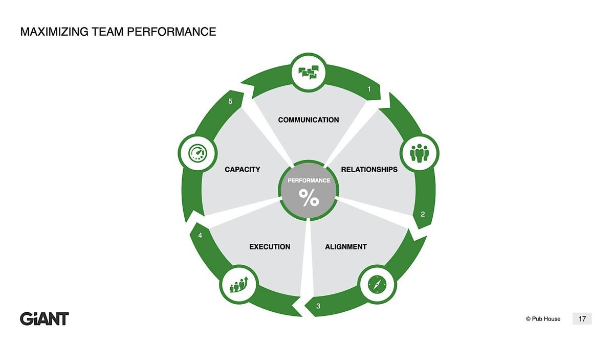Leadership Development for High-Performance Teams Lunch & Learn | Event in Maryville | AllEvents