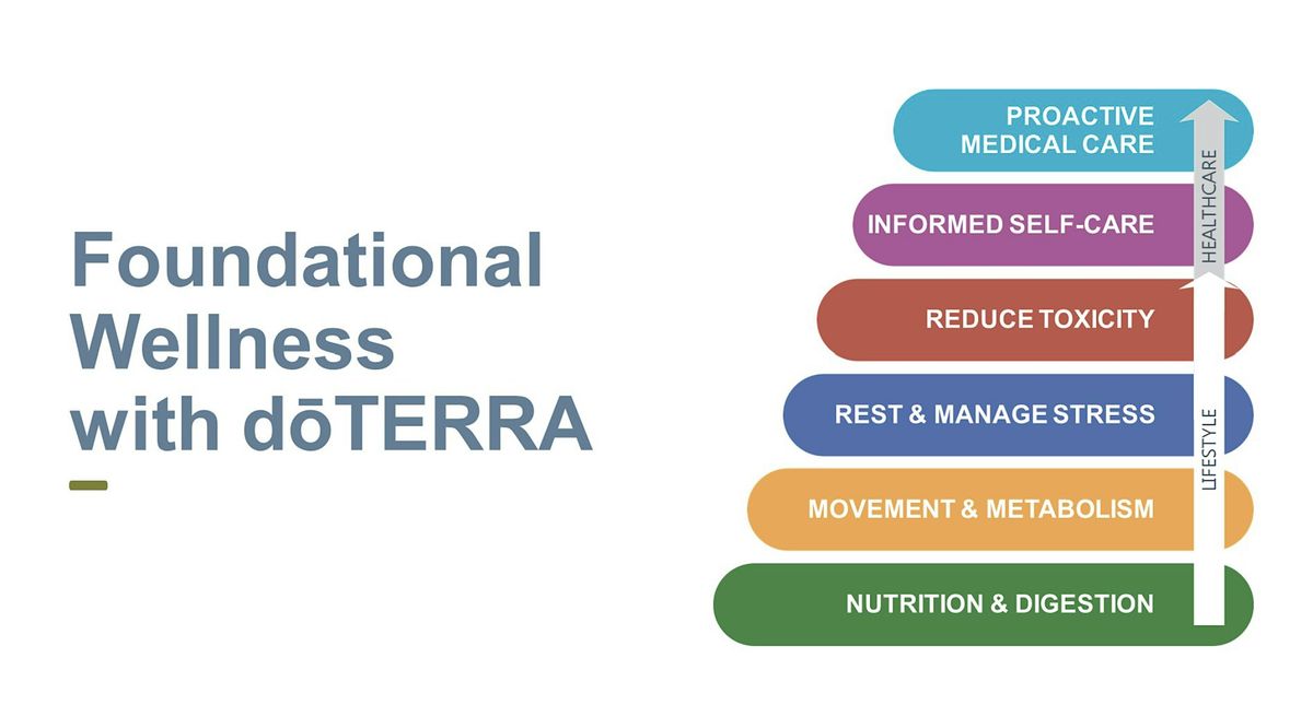 Foundational Wellness Class | Event in Boise | AllEvents