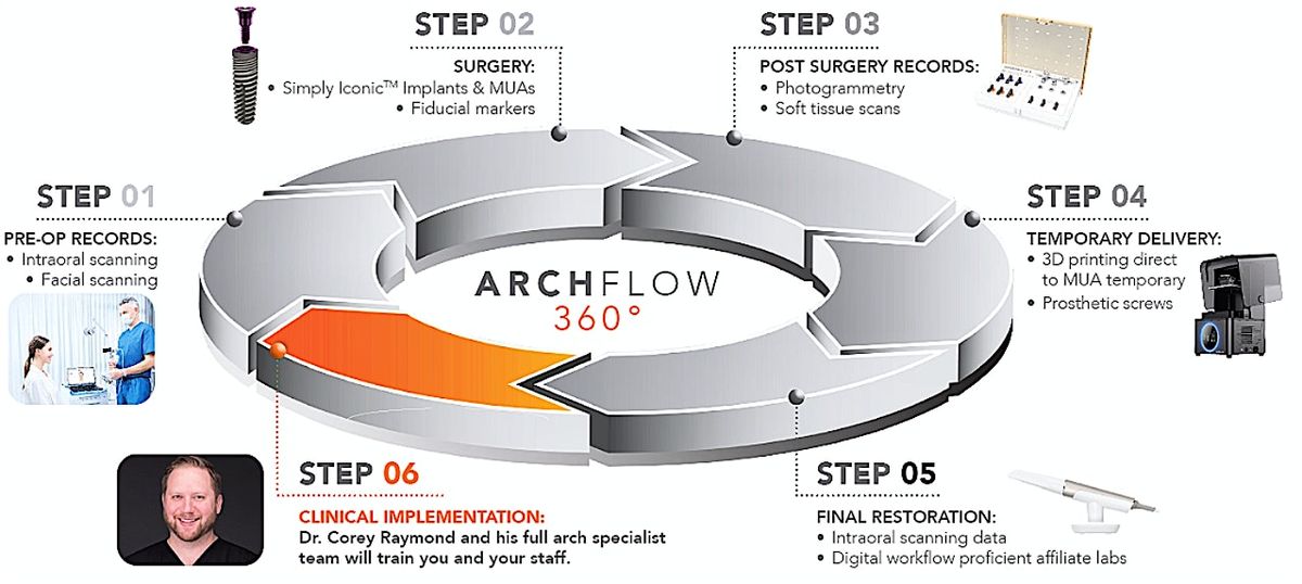 Introducing Archflow 360 Houston, 10 June | Event in Magnolia | AllEvents