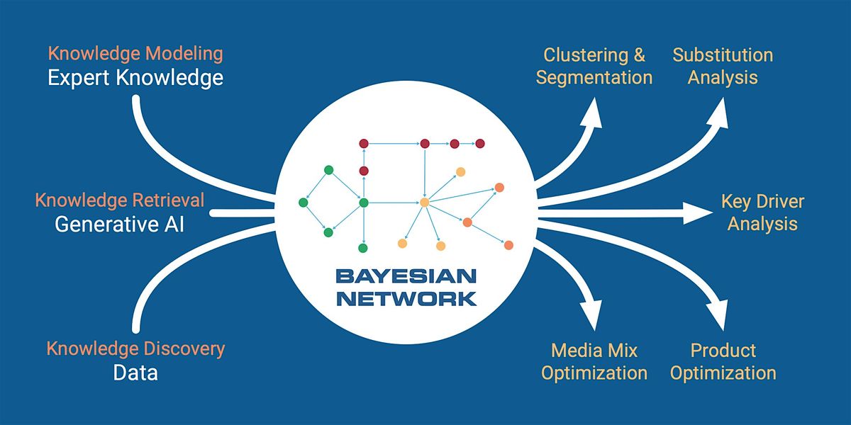 GenAI for Market Research with Bayesian Networks & BayesiaLab, 23 October | Event in New York | AllEvents