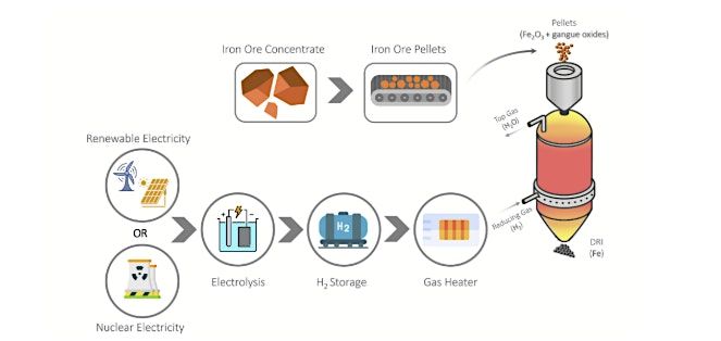 Fossil Fuel Free Ironmaking: Hydrogen-Based Direct Reduction, 17 October | Event in Vancouver | AllEvents